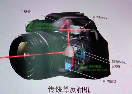 单反和单电相机中的OVF和EVF是什么意思(图1)