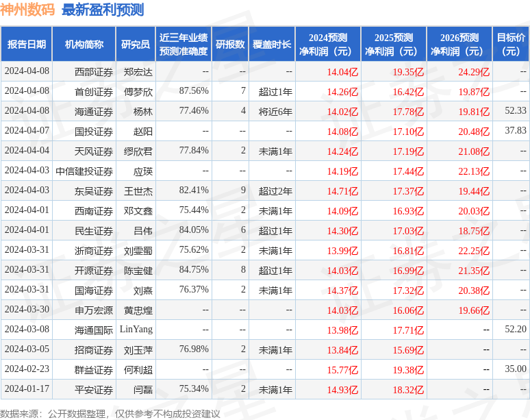 华龙证券：给予神州数码增持评级(图1)