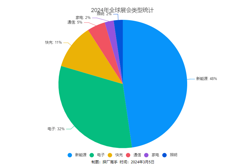 2024年4月关于新能源、消费电子、家居家电、通讯、电池等行业展会将会举行(图2)