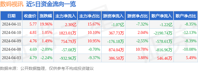 数码视讯（300079）4月11日主力资金净买入230亿元雷火竞技(图1)