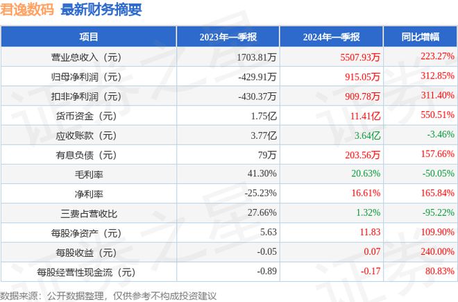 君逸数码（301172）2024年一季报简析：营收净利润同比双双增长(图1)