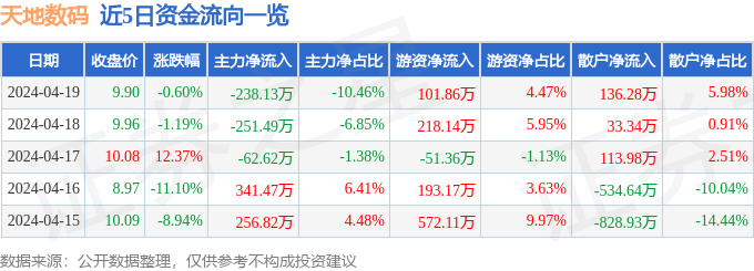 股票行情快报：天地数码（300743）4月19日主力资金净卖出23813万元(图1)