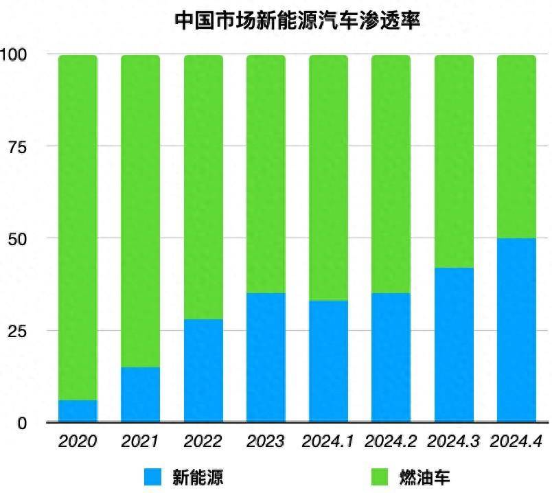 新能源车正雷火竞技APP官网在重演数码相机取代胶卷相机的大戏(图1)