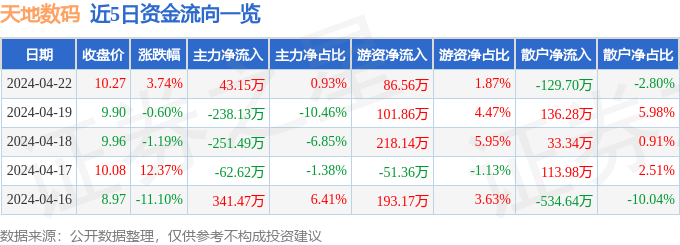 雷火竞技天地数码（300743）4月22日主力资金净买入4315万元(图1)