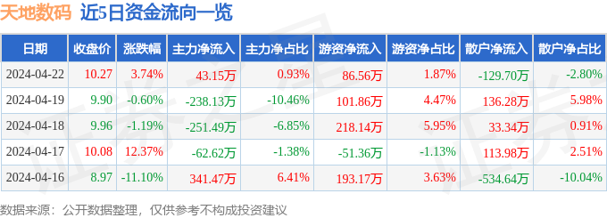 雷火竞技APP官网异动快报：天地数码（300743）4月23日9点38分触及涨停板(图1)