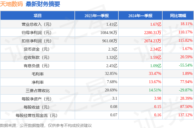 天地数码（300743）2024年一季报简析：营收净利润同比双双增长盈利能力上升(图1)