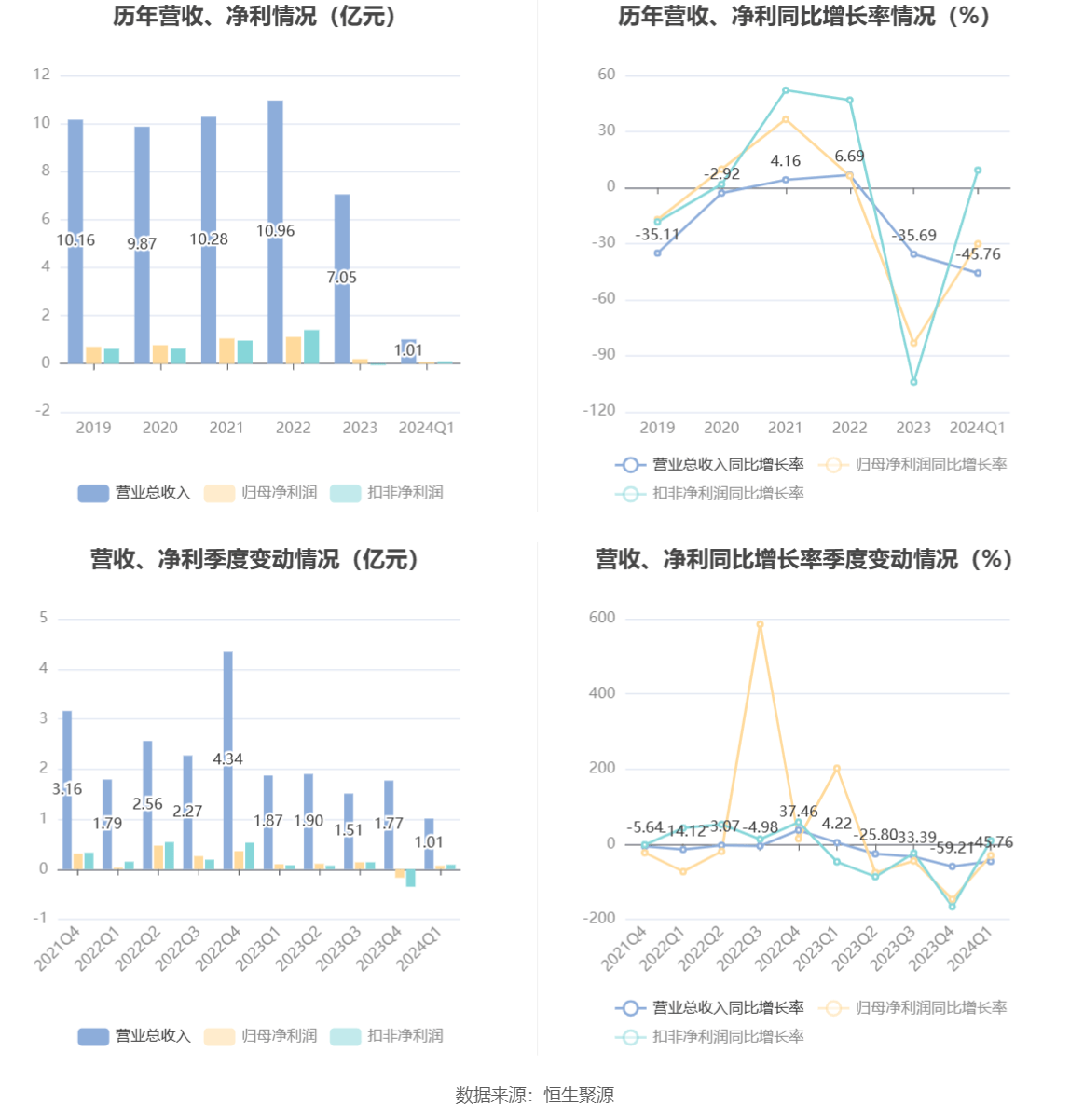 数码视讯：2024年一季度净利69003万元 同比下降3015%(图2)