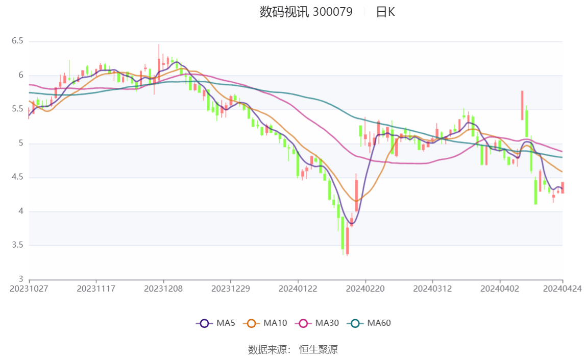 数码视讯：2024年一季度净利69003万元 同比下降3015%(图1)