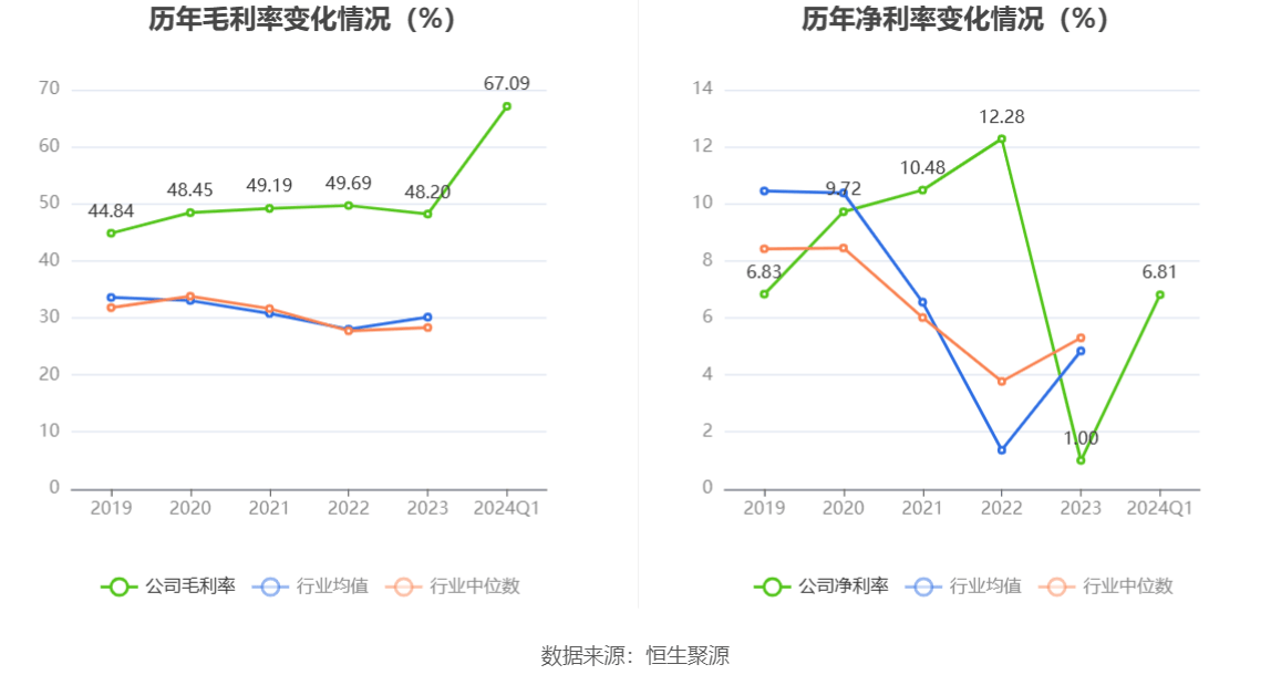 数码视讯：2024年一季度净利69003万元 同比下降3015%(图3)