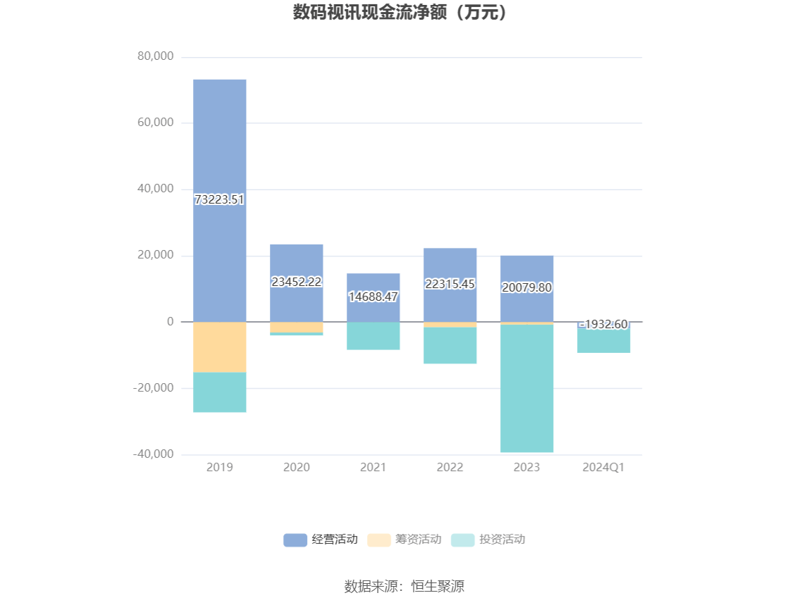 数码视讯：2024年一季度净利69003万元 同比下降3015%(图5)