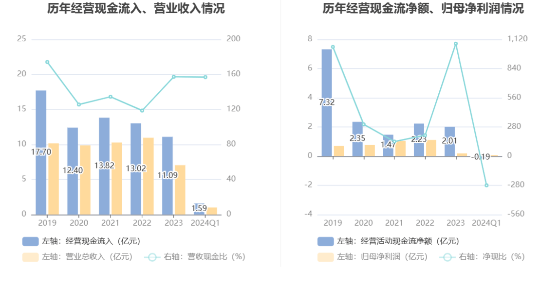 数码视讯：2024年一季度净利69003万元 同比下降3015%(图6)