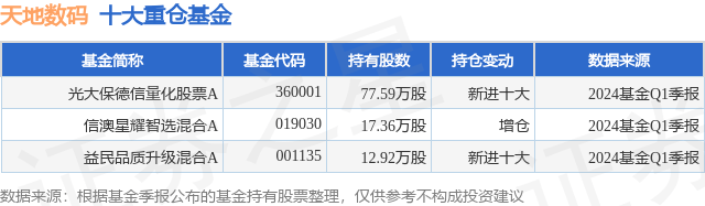 5月14日天地数码涨744%光大保德信量化股票A基金重仓该股(图1)