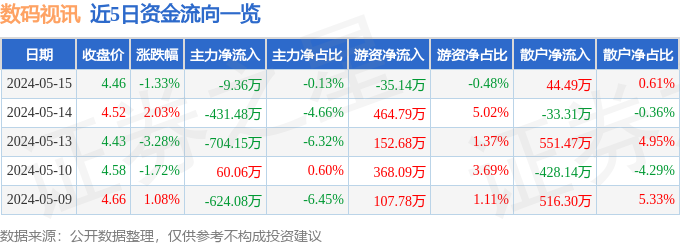 股票行情快报：数码视讯（300079）5月15日主力资金净卖出936万元(图1)