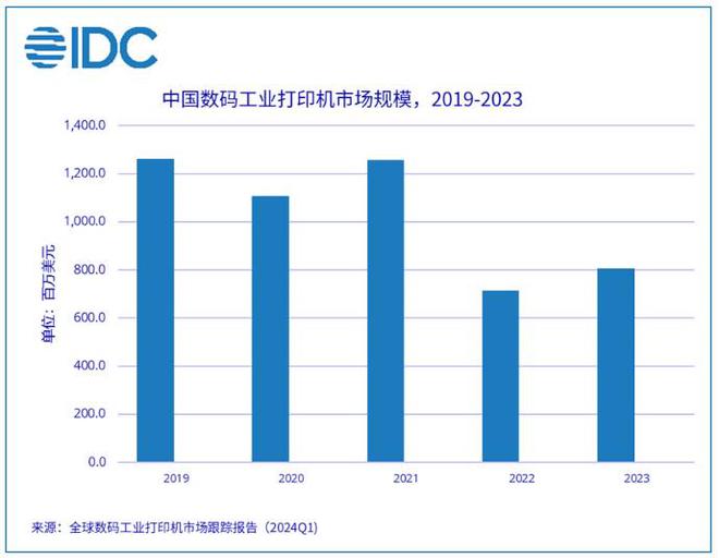 IDC：2023年中国国内数码工业打印机整体市场规模收入高达81亿美元 同比上升13%(图1)