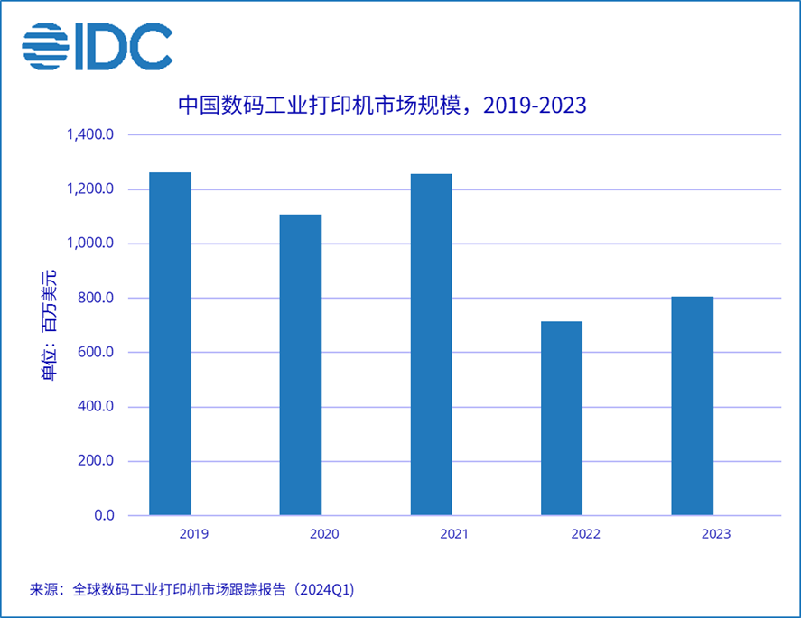 2023年中国数码工业打印机市场回顾与展望(图1)